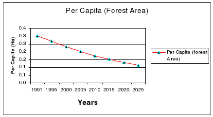 Forest Area Per Capita in Uganda and future projections.