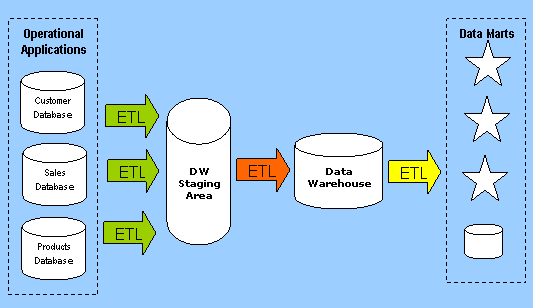 A typical data Warehousing Environment.