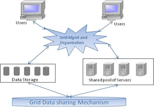 Typical computerization using grid.