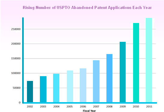 Rising Number of USPTO Abandoned Patent Applications Each Year.
