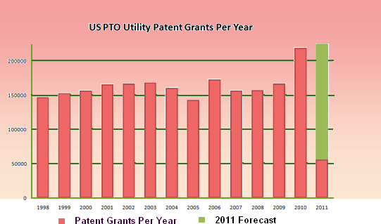 USPTO Patent Grants Each Year.