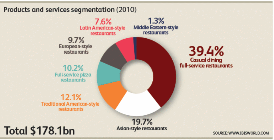 Categorization of different restaurants and market size.