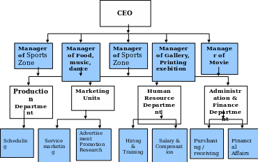 The Company structure of Qassim complex.