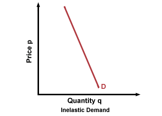 Price Elasticity of Demand Graph.