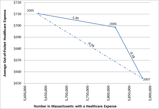 Number in Massachusetts with a Healthcare Expense.