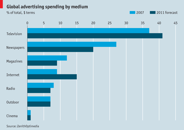 Global Advertising Spending by medium.