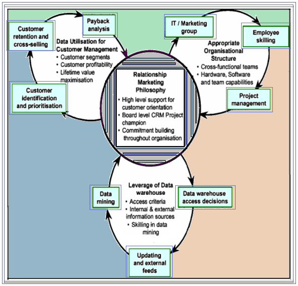 Theoretical framework of customer relationship management.