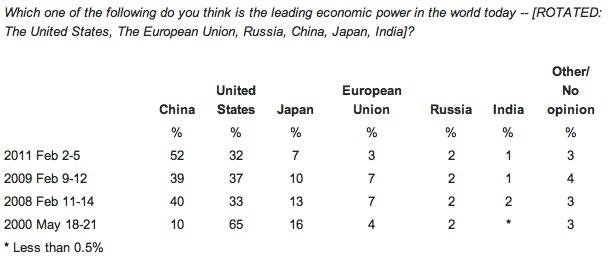 The leading economic power in the world.