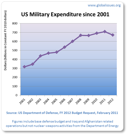 US military expenditure since 2001