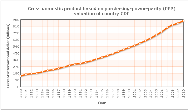 Purchasing power parity.
