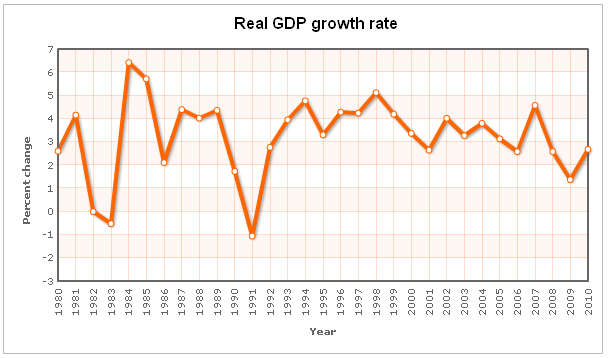 Real growth rate.