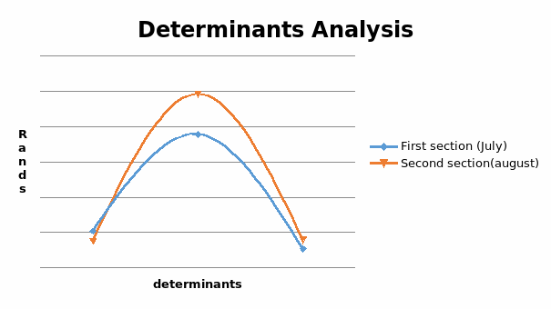Determinants Analysis Graph.
