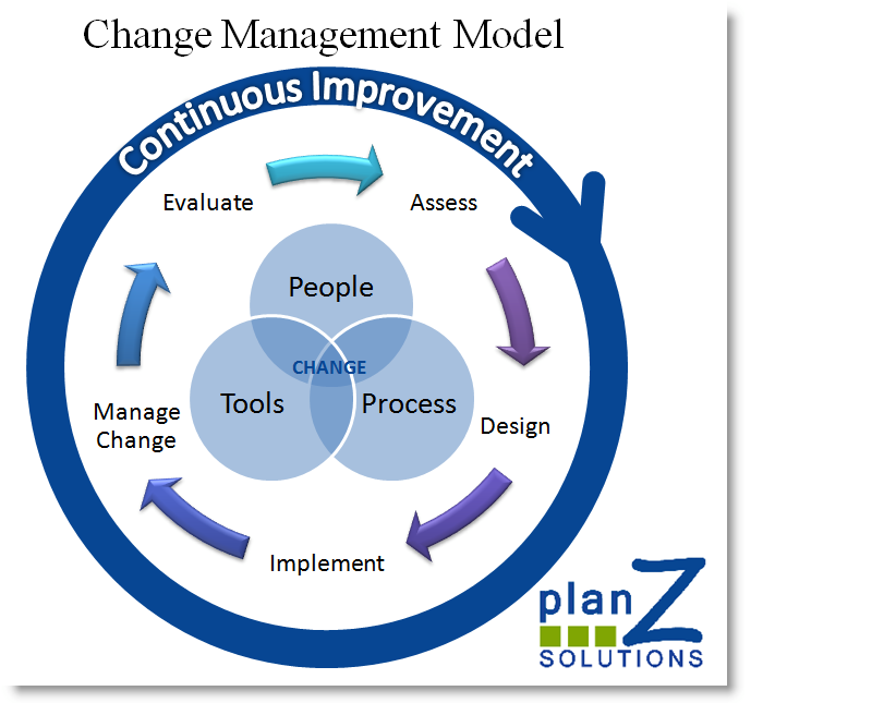 Change Management Model.