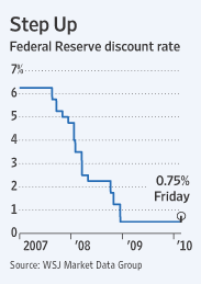 Step Up Federal Reserve Discount Rate.