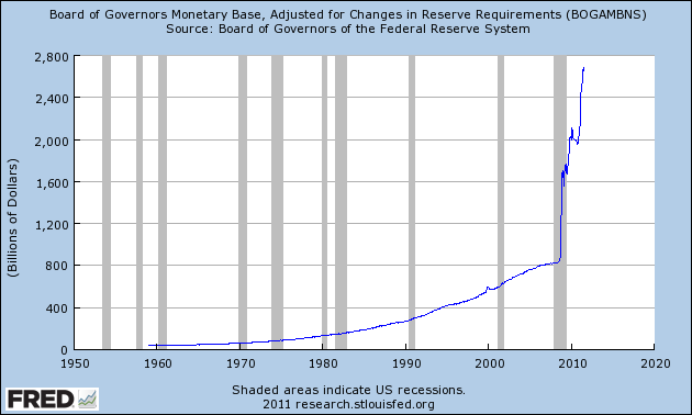 Board of Governors Monetary Base, Adjusted for Changes in Reserve Requirements