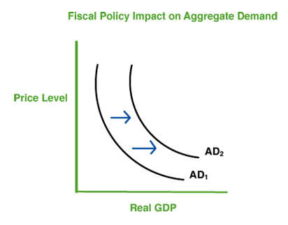 Fiscal Policy Impact on Aggregate Demand Graph.