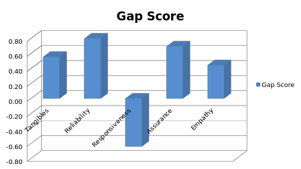 Average gap score for each of the five dimensions.
