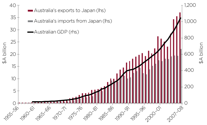A graph of Australia economy since 1955.