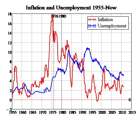 A graph of Australia’s inflation and unemployment.