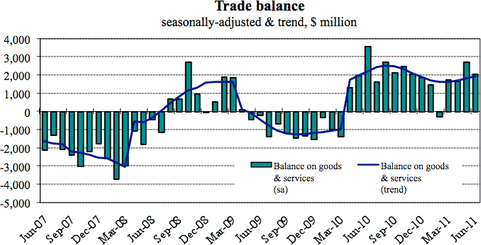Australia trade balance from June 2007 to June 2011.