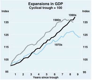 A graph of Australian Economy in the last Three Decades.