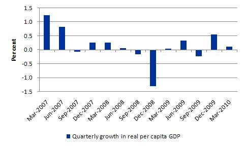 Australia’s GDP growth.