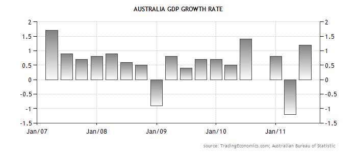 Australia GDP Growth Rate.