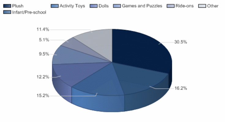 The United States Toys Industry Market Segmentation in terms of % share in 2011