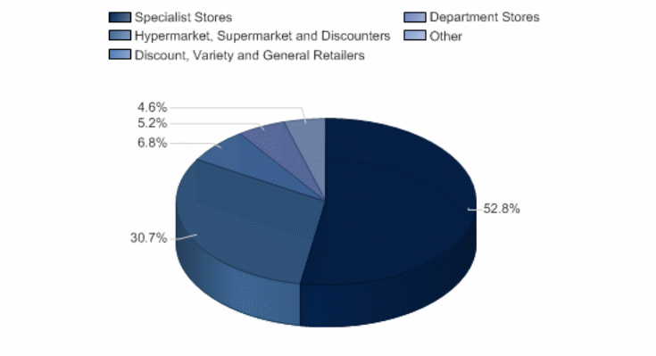 Segmentation of the Toy Distributors in the Consumer Market