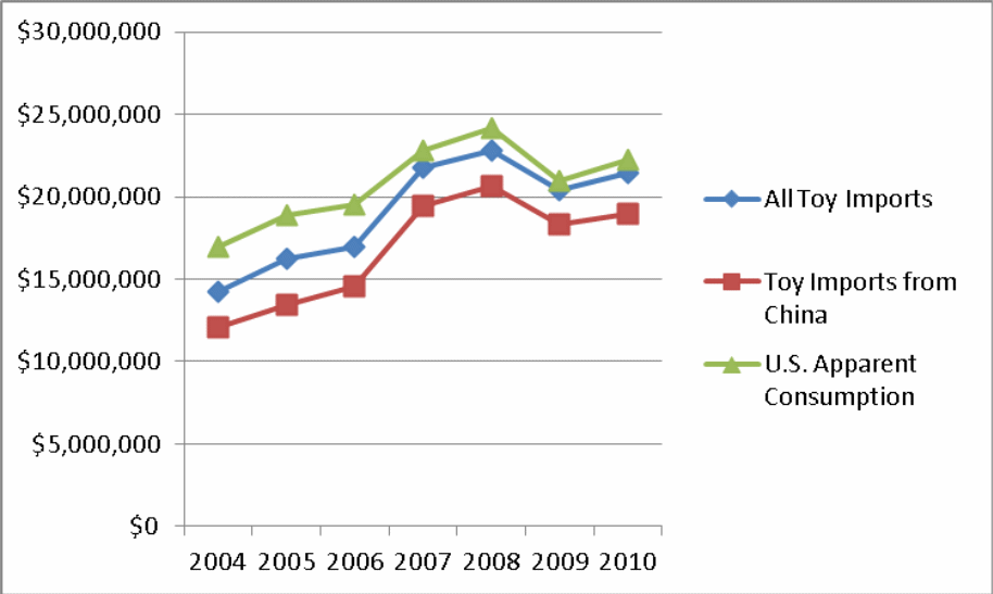 U.S Toy Imports vs. Apparent Consumption and Toy Imports from China