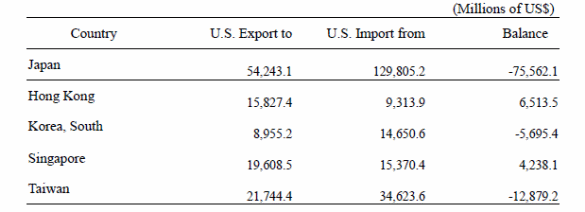 Bilateral trade of U.S. with East Asian Countries, 2004.