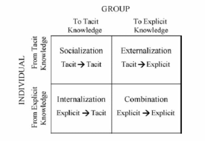 Framework of knowledge-creation mechanisms.