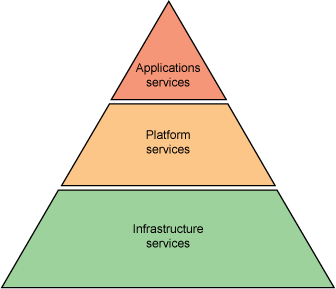 Anatomy of the Cloud.