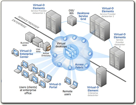 Relationship between the Elements of Cloud Computing.