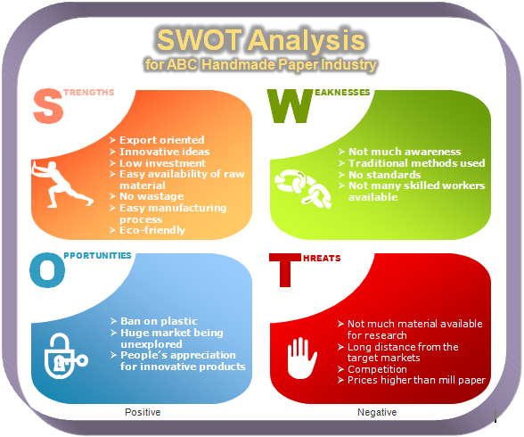 SWOT analysis for ABC Handmade Paper Industry.