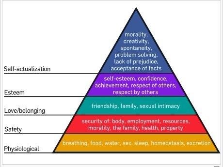 Maslow’s Hierarchy of Needs.