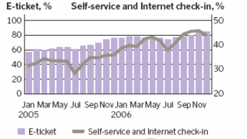 E-ticket, self-service and Internet check-in in percentage