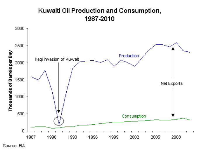 Kuwait Oil Production and Consumption