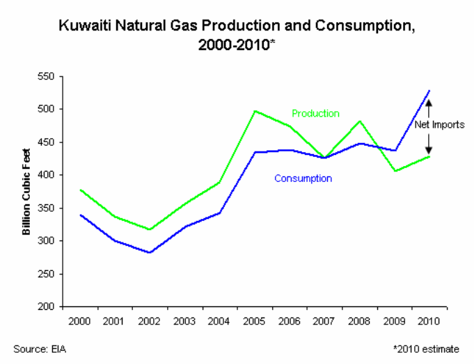 Kuwait Natural Gas Production and Consumption