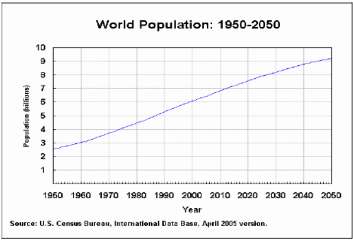 Increasing World Population from 1950 to 2050