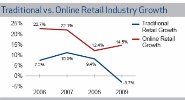 Traditional vs. online retail industry growth