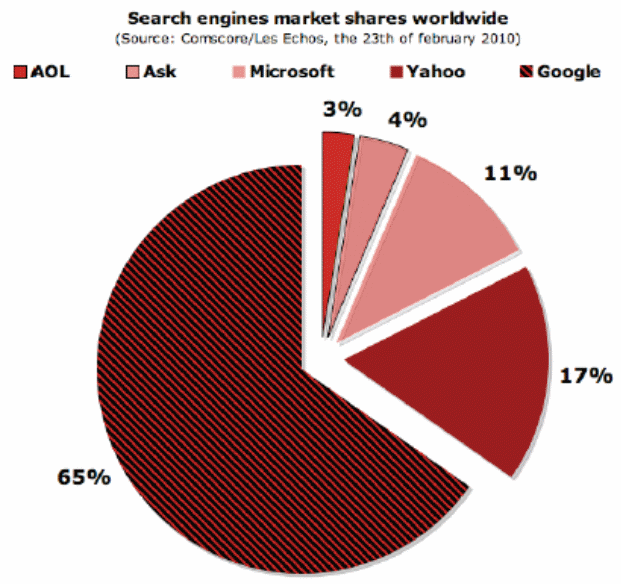 search engines market shares worldwide