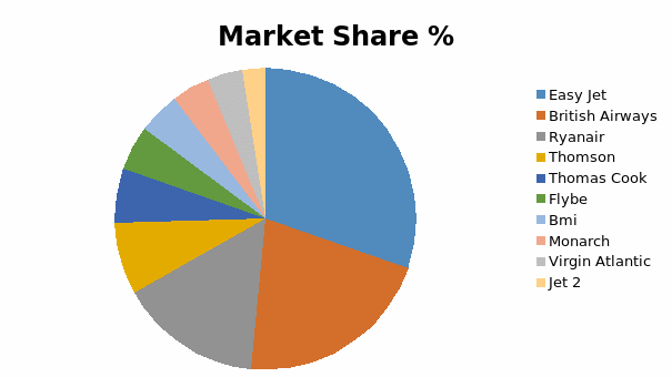 Market Share - pie chart.