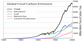 Global Fossil Carbon Emissions graph.