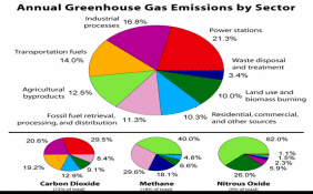 Annual Greenhouse Gas Emissions by Sectors.