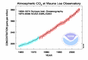 Atmospheric CO2 at Mauna Loa Observatory.