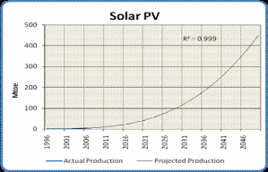 Solar PV method.