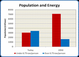Population and Solar Energy Graph.