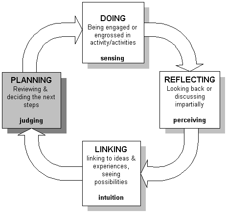 Learning Cycle.