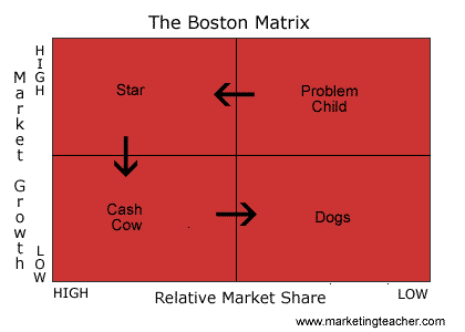 Boston Matrix.